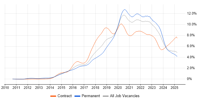 Job vacancy trend for DevOps in the Midlands Job vacancy trend for DevOps in the Midlands