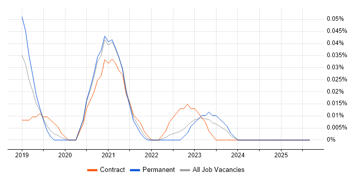 DevSecOps Architect job vacancy trend in the Midlands DevSecOps Architect job vacancy trend in the Midlands