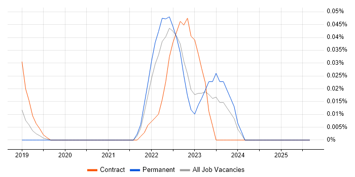 DevSecOps Consultant job vacancy trend in the Midlands DevSecOps Consultant job vacancy trend in the Midlands