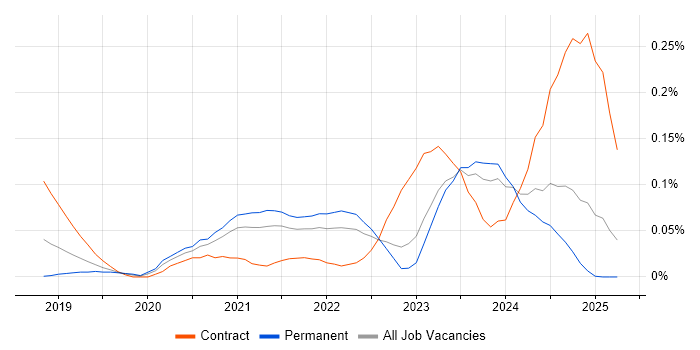 Job vacancy trend for DevSecOps Engineer in the Midlands