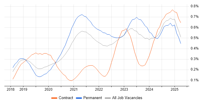 Job vacancy trend for DevSecOps in the Midlands