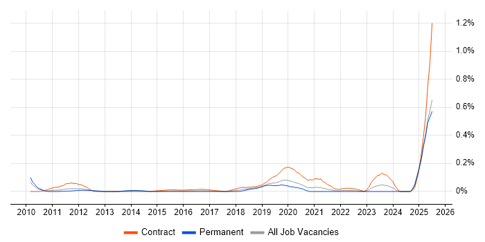 Job vacancy trend for DFS Replication in the Midlands