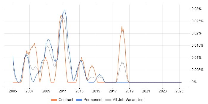 Job vacancy trend for DFSS in the Midlands Job vacancy trend for DFSS in the Midlands
