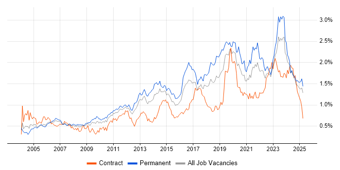 Job vacancy trend for DHCP in the Midlands