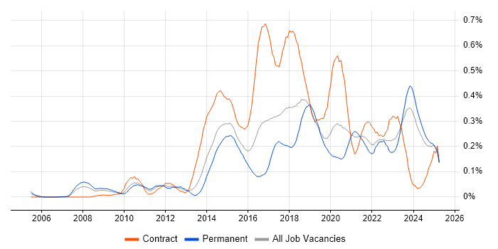 Job vacancy trend for Digital Analyst in the Midlands