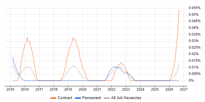 Digital Analytics Manager job vacancy trend in the Midlands
