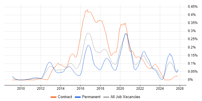 Digital Architect job vacancy trend in the Midlands