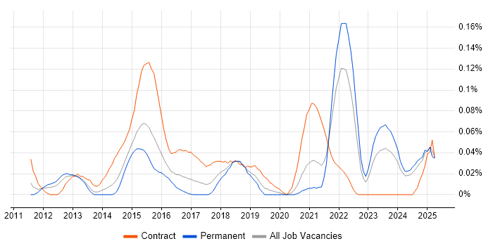 Job vacancy trend for Digital Banking in the Midlands Job vacancy trend for Digital Banking in the Midlands