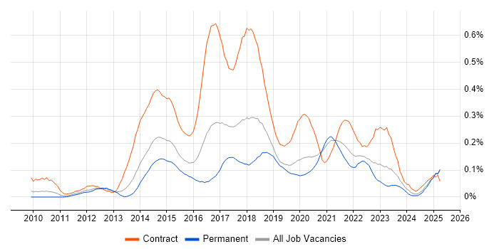 Job vacancy trend for Digital Business Analyst in the Midlands Job vacancy trend for Digital Business Analyst in the Midlands