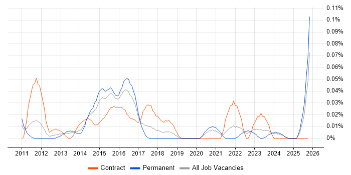 Digital Content Manager job vacancy trend in the Midlands