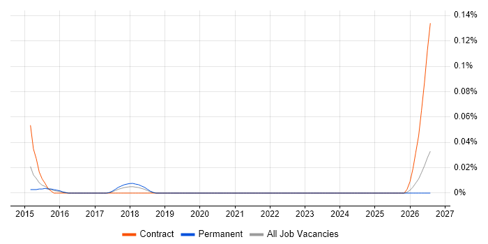 Digital Currency job vacancy trend in the Midlands