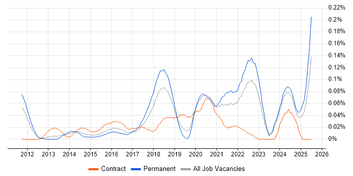 Job vacancy trend for Digital Customer Experience in the Midlands