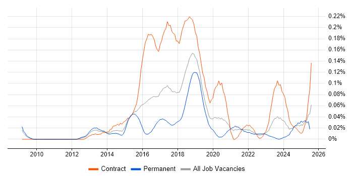 Job vacancy trend for Digital Delivery Manager in the Midlands