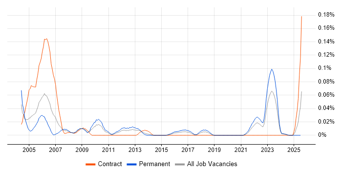 Job vacancy trend for Digital Design Engineer in the Midlands