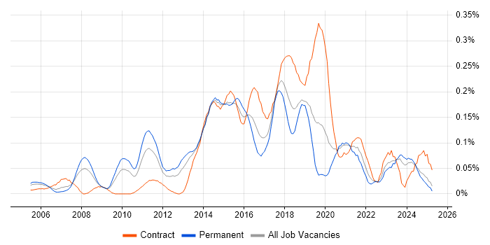 Job vacancy trend for Digital Designer in the Midlands Job vacancy trend for Digital Designer in the Midlands