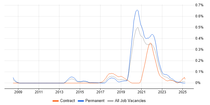 Job vacancy trend for Digital Economy in the Midlands Job vacancy trend for Digital Economy in the Midlands