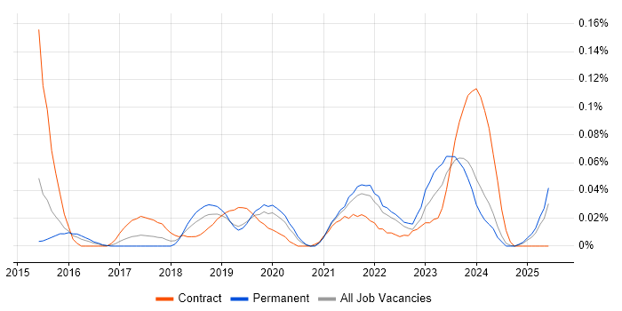 Job vacancy trend for Digital Enablement in the Midlands