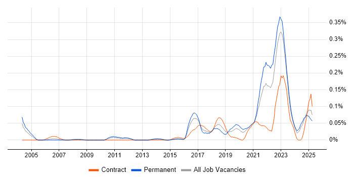 Job vacancy trend for Digital Engineering in the Midlands