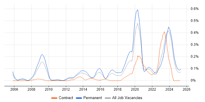Job vacancy trend for Digital Forensics in the Midlands Job vacancy trend for Digital Forensics in the Midlands