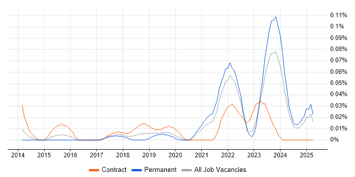 Job vacancy trend for Digital Health in the Midlands Job vacancy trend for Digital Health in the Midlands