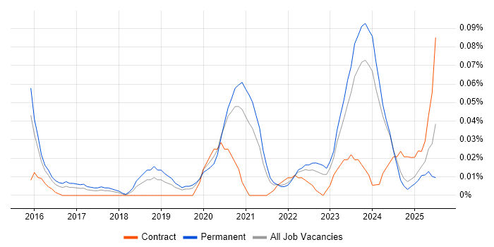 Job vacancy trend for Digital Healthcare in the Midlands Job vacancy trend for Digital Healthcare in the Midlands