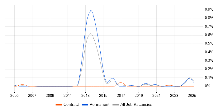 Job vacancy trend for Digital Identity in the Midlands Job vacancy trend for Digital Identity in the Midlands