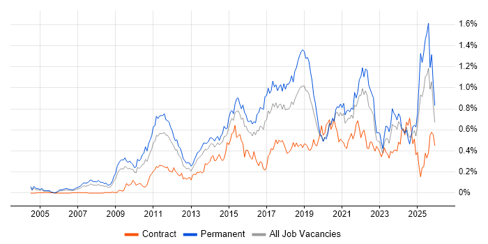 Digital Marketing job vacancy trend in the Midlands