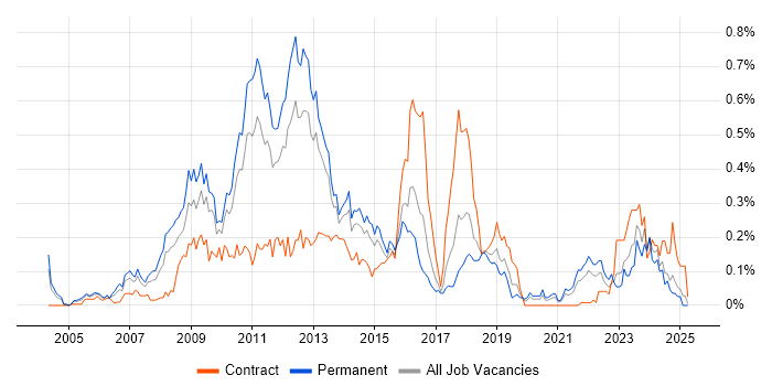 Job vacancy trend for Digital Media in the Midlands Job vacancy trend for Digital Media in the Midlands