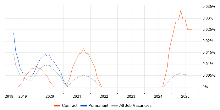 Job vacancy trend for Digital Merchandiser in the Midlands Job vacancy trend for Digital Merchandiser in the Midlands