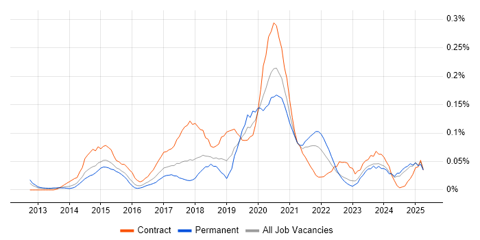 Job vacancy trend for Digital Product Manager in the Midlands