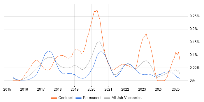 Job vacancy trend for Digital Product Owner in the Midlands Job vacancy trend for Digital Product Owner in the Midlands