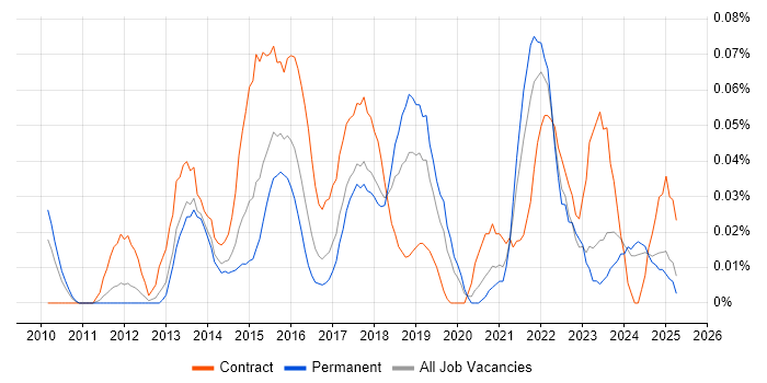 Job vacancy trend for Digital Programme Manager in the Midlands Job vacancy trend for Digital Programme Manager in the Midlands