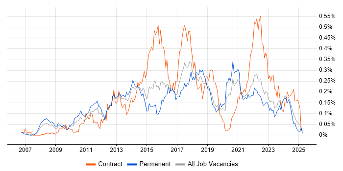 Job vacancy trend for Digital Project Manager in the Midlands Job vacancy trend for Digital Project Manager in the Midlands
