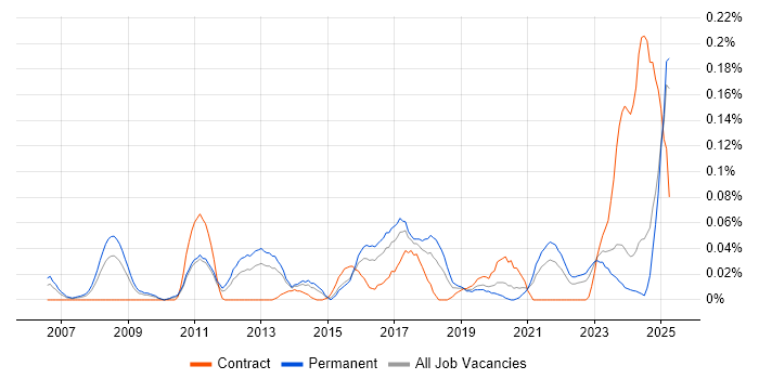 Job vacancy trend for Digital Signage in the Midlands Job vacancy trend for Digital Signage in the Midlands