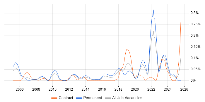 Job vacancy trend for Digital Signal Processing in the Midlands Job vacancy trend for Digital Signal Processing in the Midlands