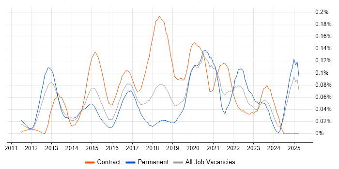 Job vacancy trend for Digital Solutions Architect in the Midlands Job vacancy trend for Digital Solutions Architect in the Midlands