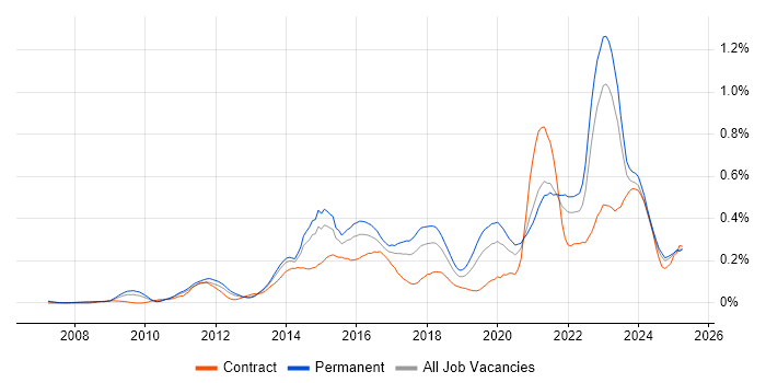 Job vacancy trend for Digital Strategy in the Midlands