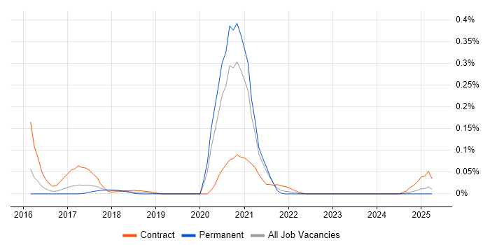 Job vacancy trend for Digital Thinking in the Midlands