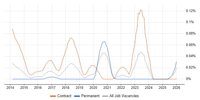 Digital Transformation Business Analyst job vacancy trend in the Midlands