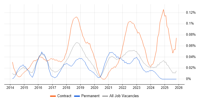 Digital Transformation Manager job vacancy trend in the Midlands