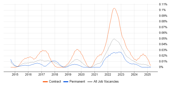 Job vacancy trend for Digital Transformation Project Manager in the Midlands Job vacancy trend for Digital Transformation Project Manager in the Midlands