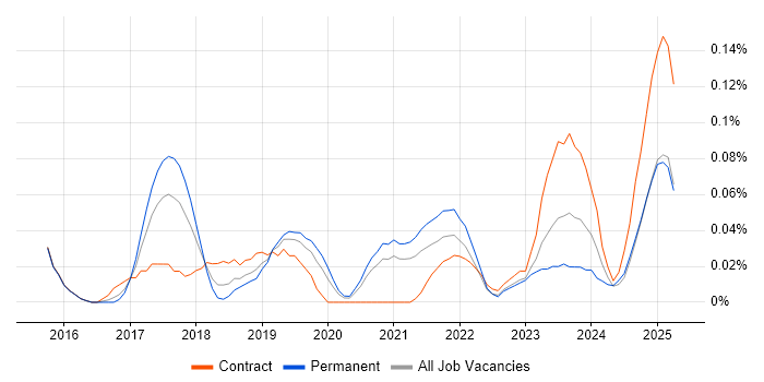 Job vacancy trend for Digital Transformation Strategy in the Midlands