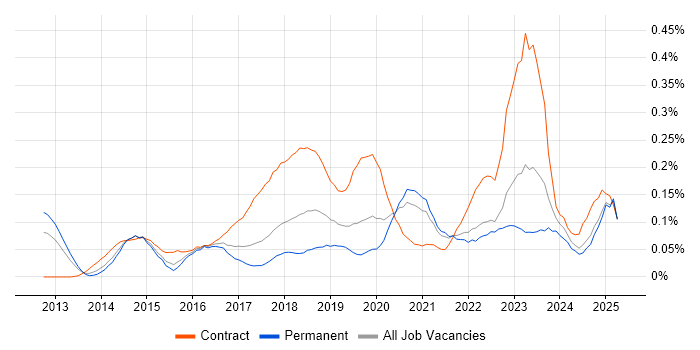 Job vacancy trend for Digital Transformation in the Midlands Job vacancy trend for Digital Transformation in the Midlands