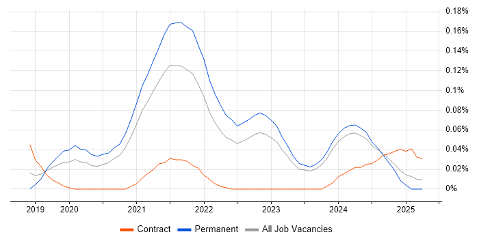 Job vacancy trend for Digital Twin in the Midlands