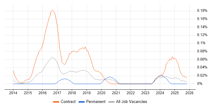 Digital User Researcher job vacancy trend in the Midlands