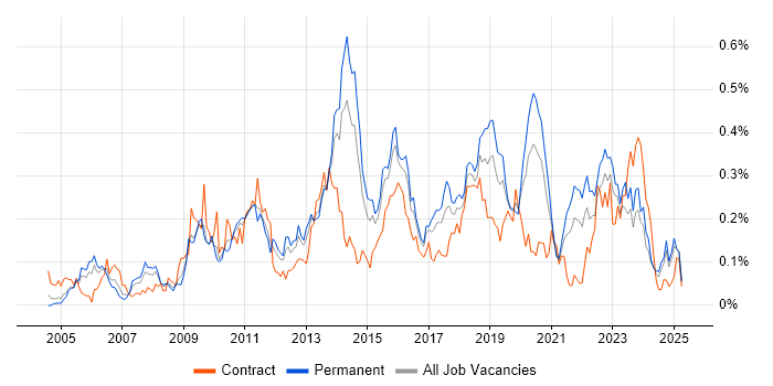 Job vacancy trend for Dimensional Modelling in the Midlands