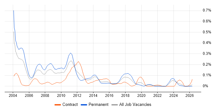 Direct Marketing job vacancy trend in the Midlands