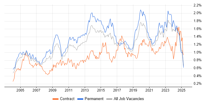 Job vacancy trend for Disaster Recovery in the Midlands