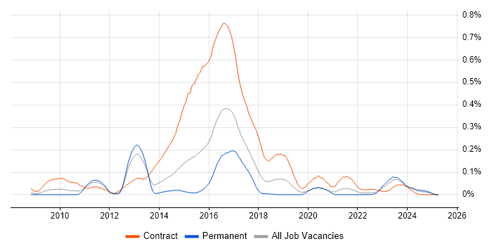 Job vacancy trend for Disclosure Scotland in the Midlands Job vacancy trend for Disclosure Scotland in the Midlands