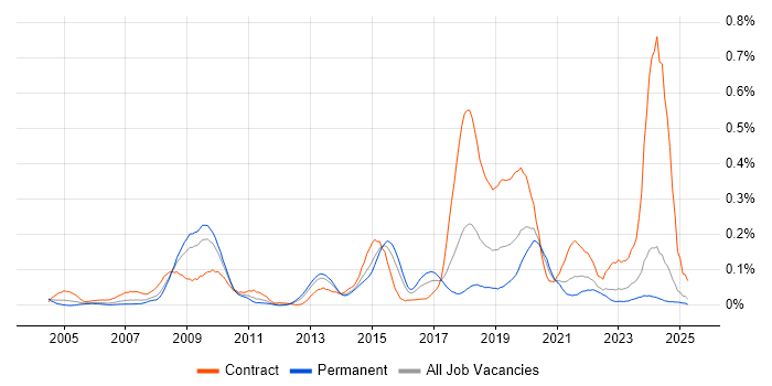 Job vacancy trend for Distributed Applications in the Midlands Job vacancy trend for Distributed Applications in the Midlands